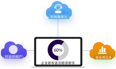 翻译专业、高级翻译专业与软件开发教育